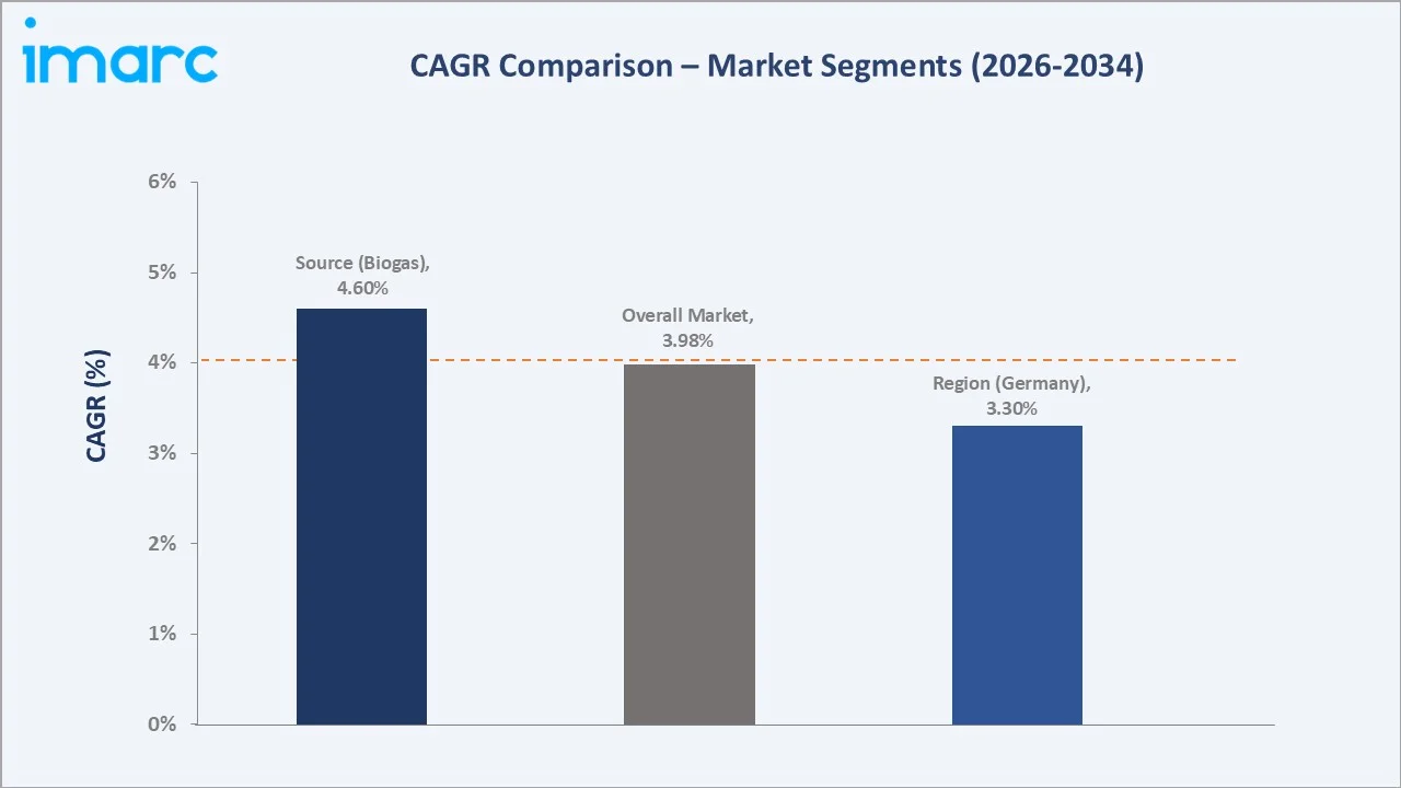 Europe Biomass Gasification Market CAGR Comparison