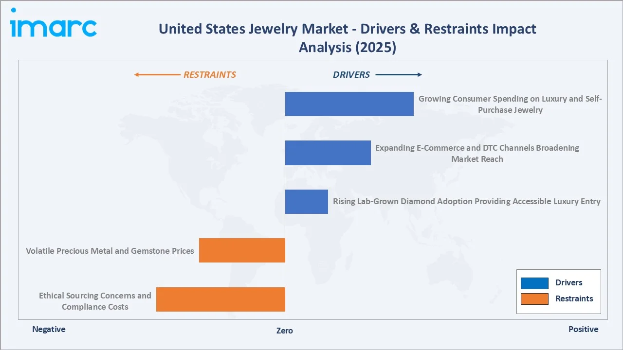 United States Jewelry Market Drivers & Restraints