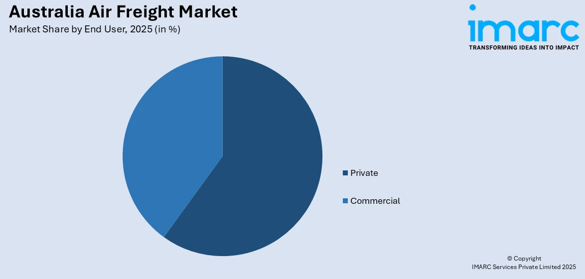 Australia Air Freight Market By End User