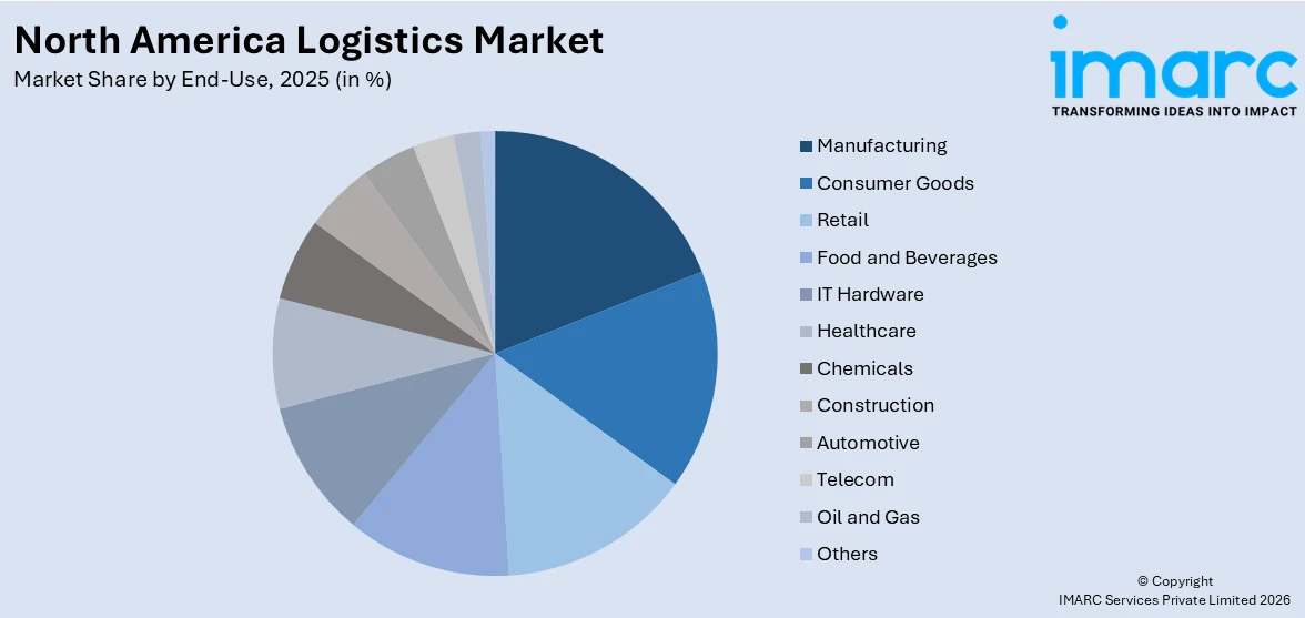 North America Logistics Market By End Use