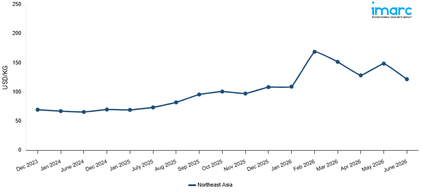Line Chart