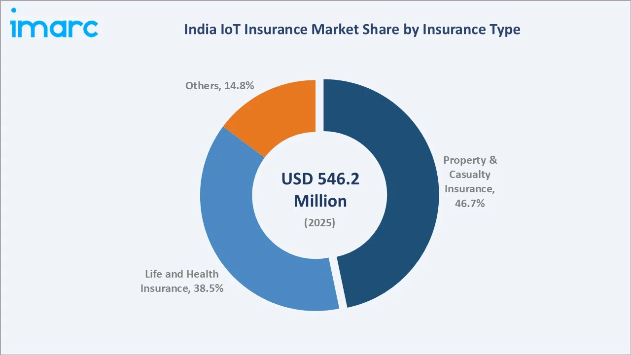 India IoT Insurance Market by Insurance Type