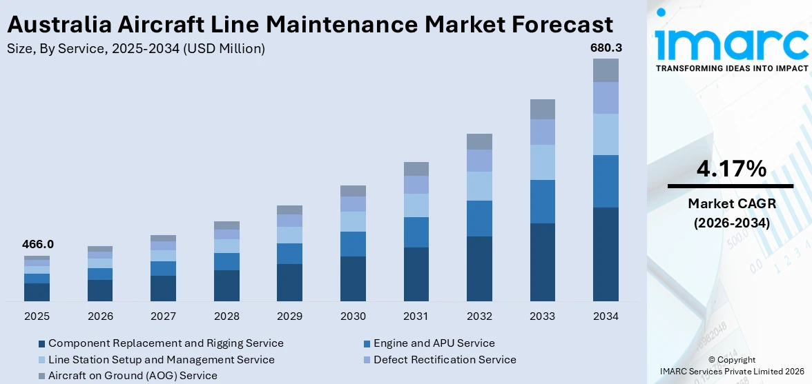 Australia Aircraft Line Maintenance Market Size
