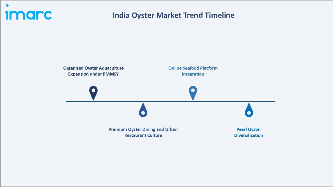 India Oyster Market Trend Timeline