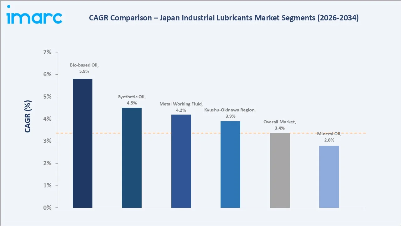 Japan Industrial Lubricants Market CAGR Comparison