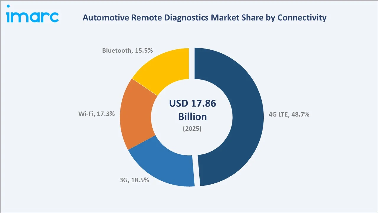 Automotive Remote Diagnostics Market By Connectivity