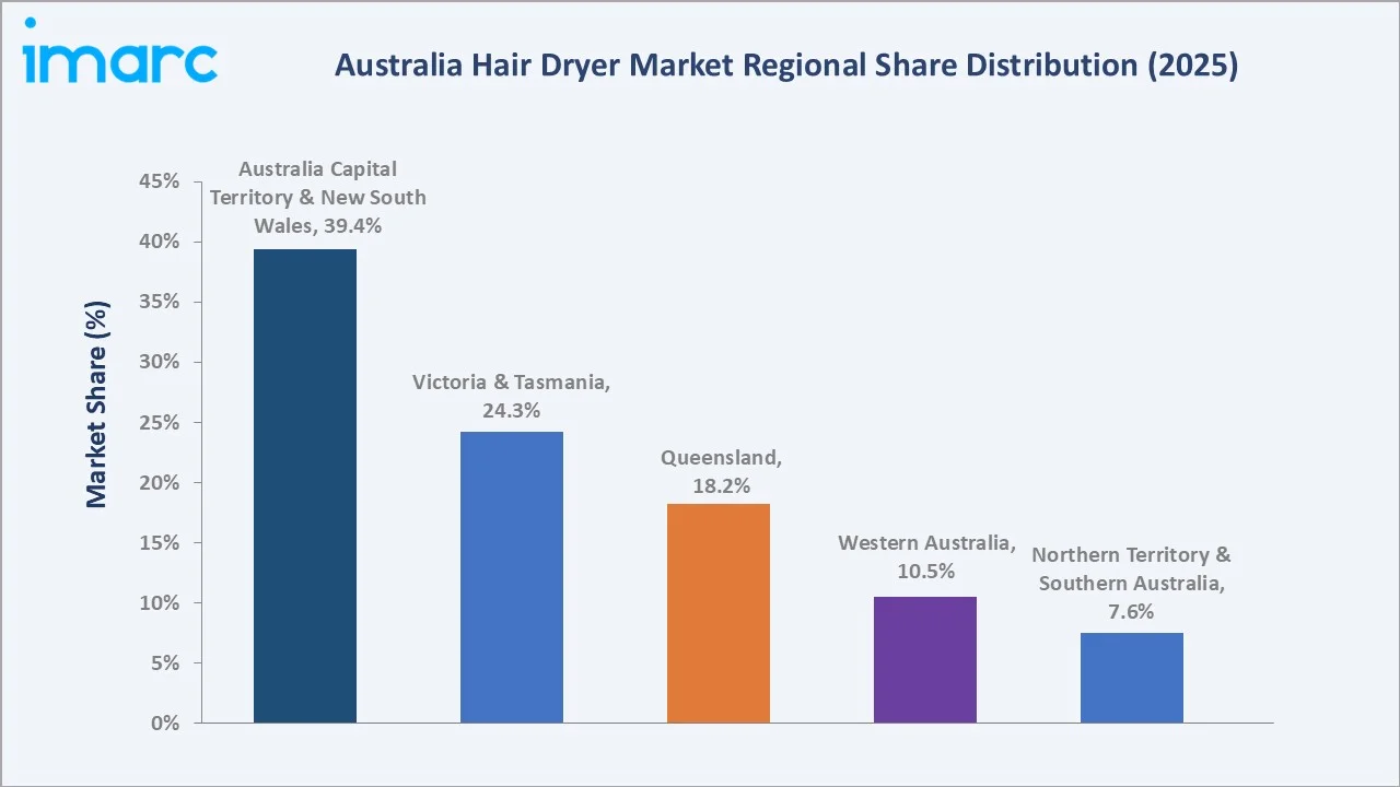 Australia Hair Dryer Market By Region
