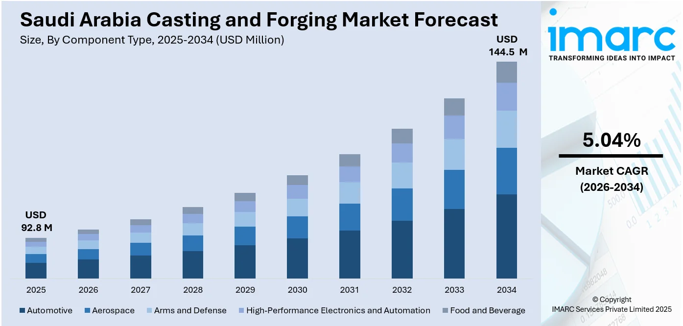 Saudi Arabia Casting and Forging Market Size
