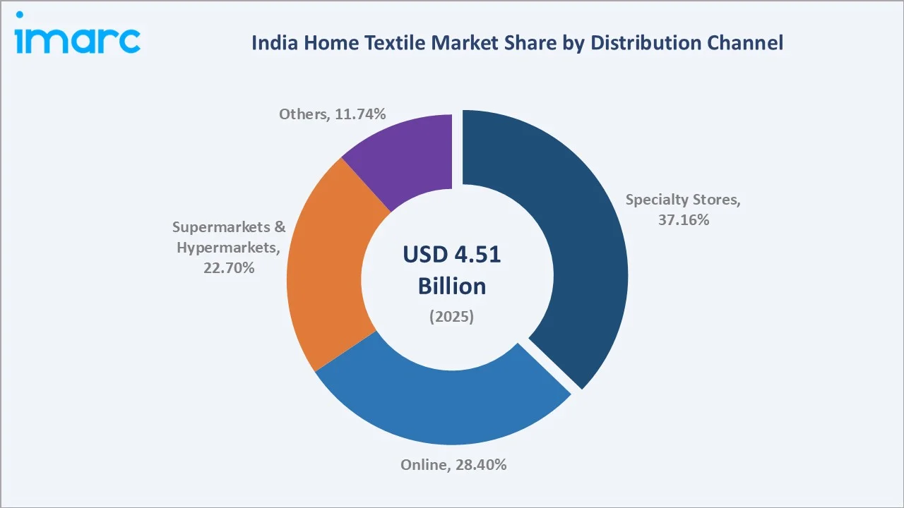 India Home Textile Market By Distribution Channel