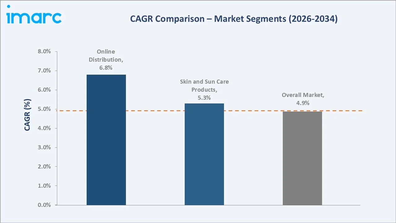 South Korea Cosmetics Market CAGR Comparison