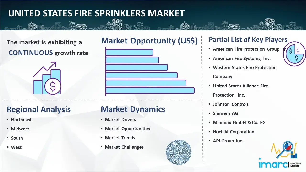 United States Fire Sprinklers Market