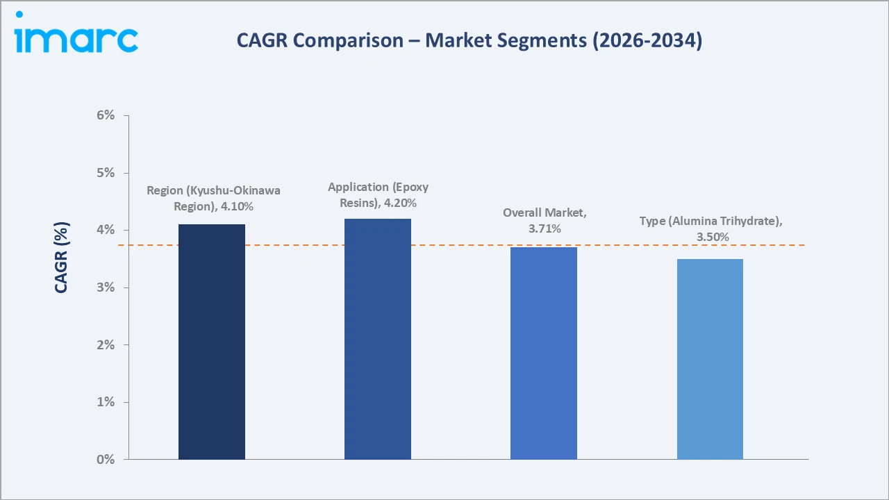 Japan Flame Retardants Market CAGR Comparison