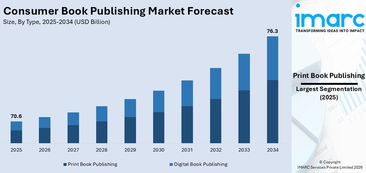 Consumer Book Publishing Market Size