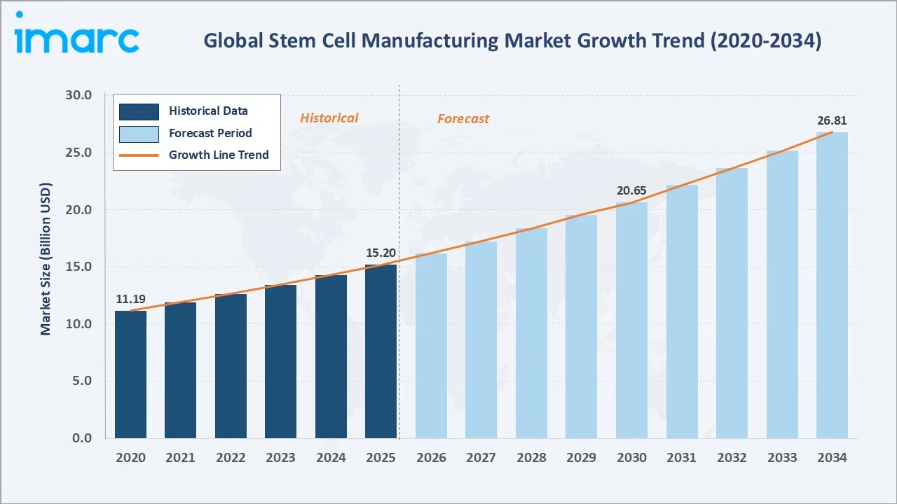 Stem Cell Manufacturing Market Growth Trend