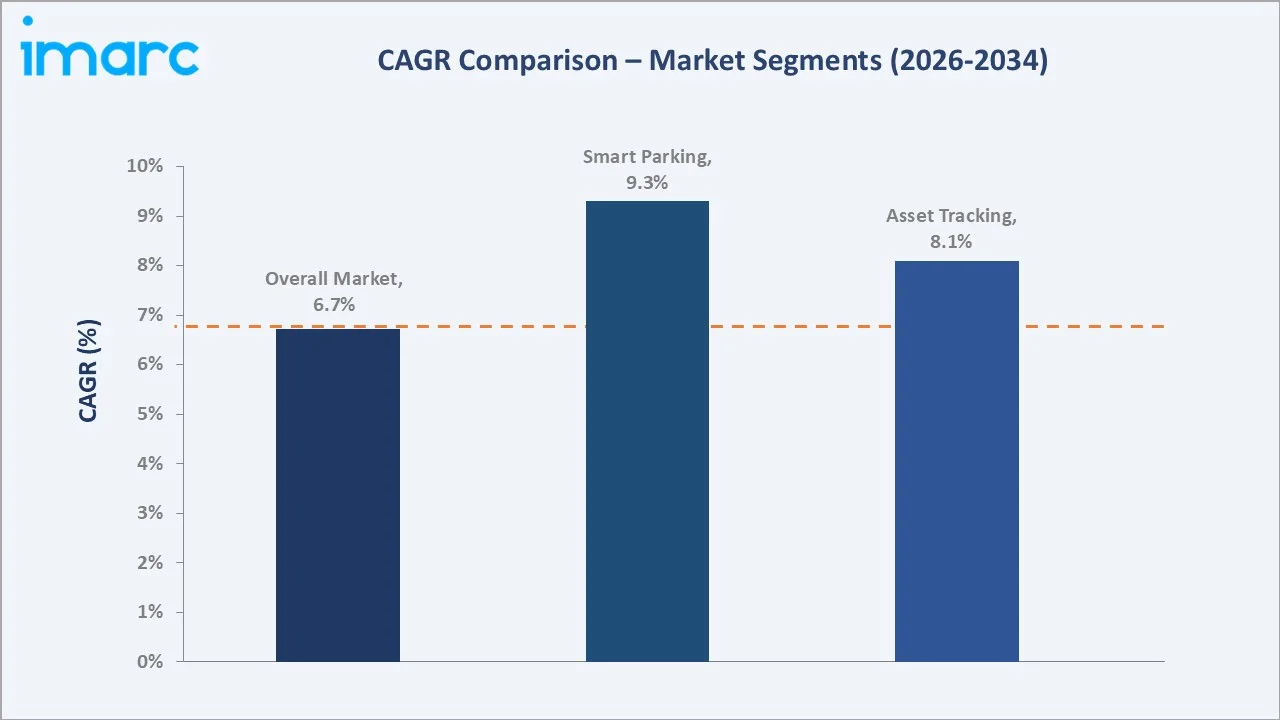 Canada Security Services Market CAGR Comparison