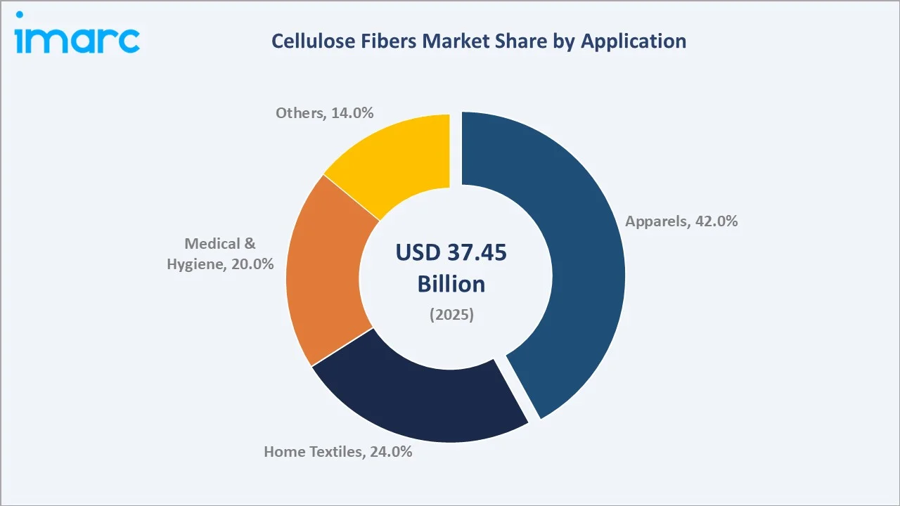 Cellulose Fibers Market by Application