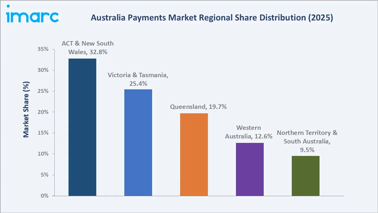 Australia Payments Market By Region