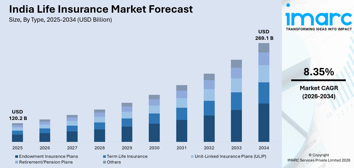 India Life Insurance Market Size