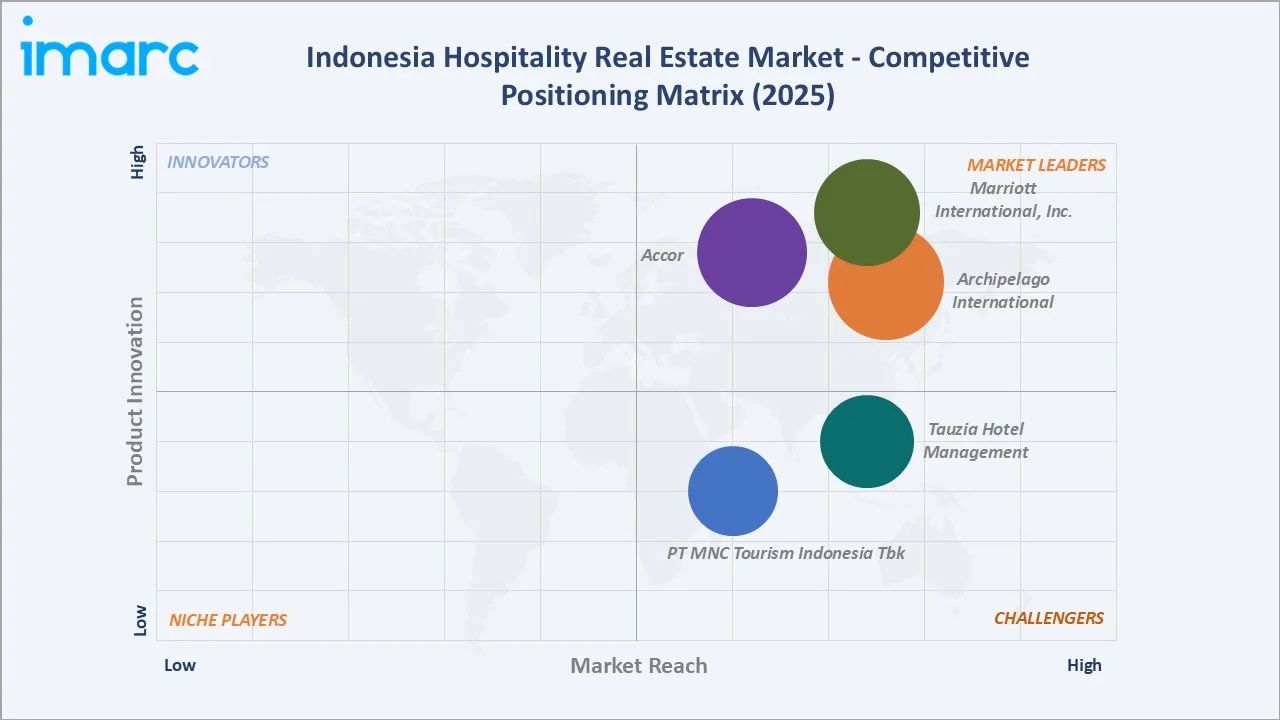 Indonesia Hospitality Real Estate Market By Competitive Positioning Matrix