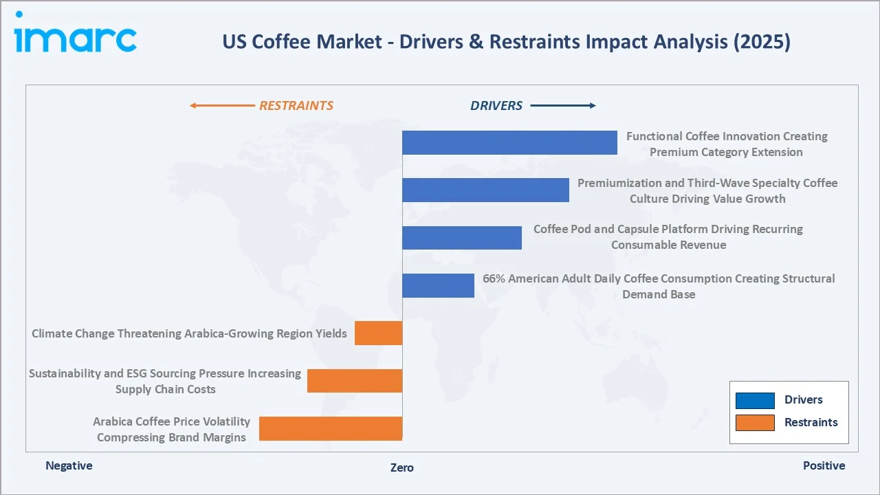US Coffee Market Drivers & Restraints