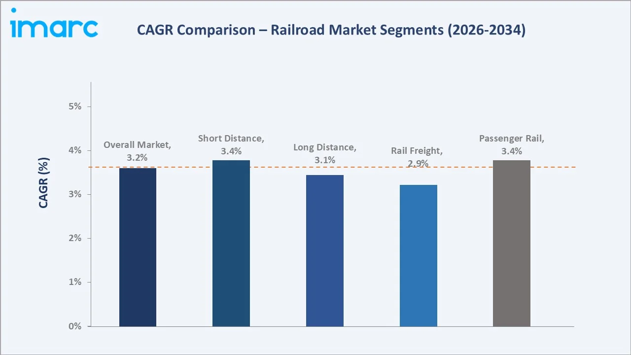 Railroad Market CAGR Comparison