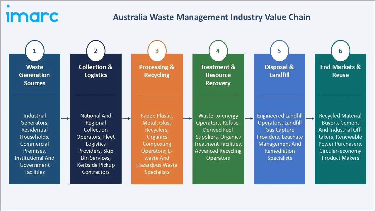 Australia Waste Management Market Value Chain