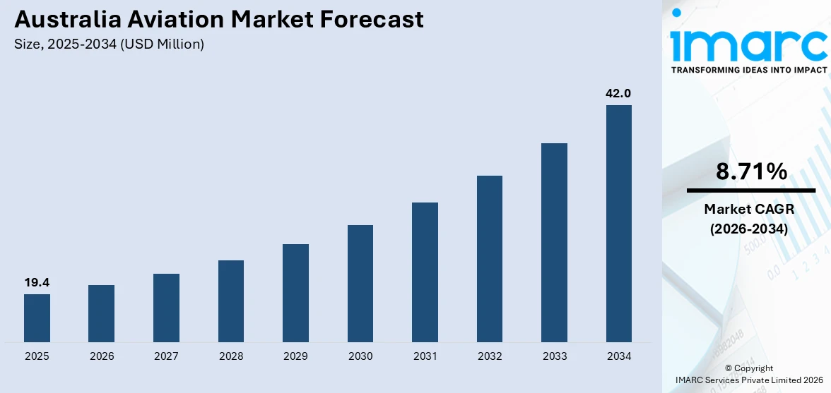 Australia Aviation Market Size