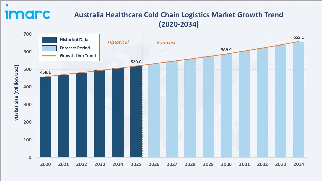 Australia Healthcare Cold Chain Logistics Market Growth Trend