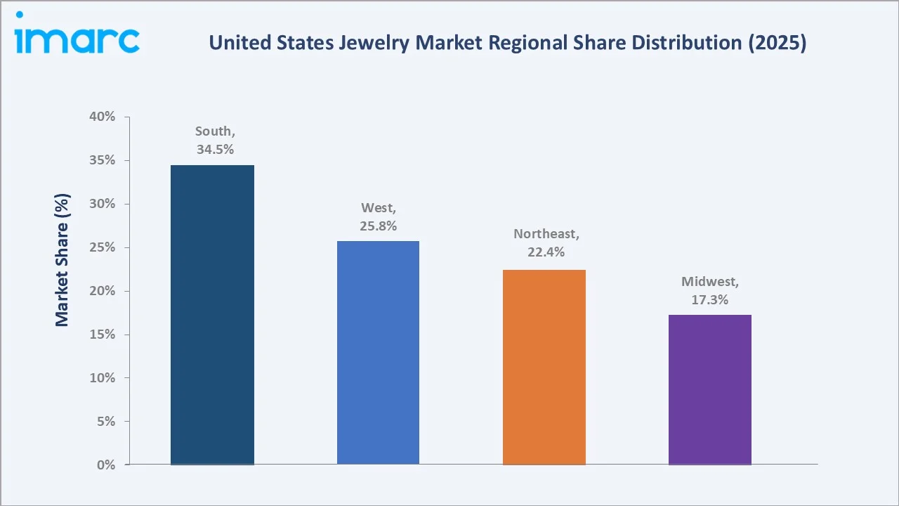 United States Jewelry Market By Region