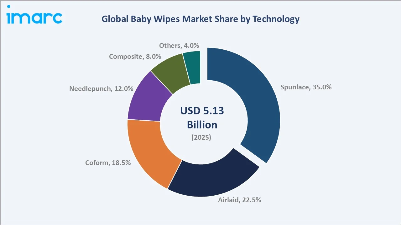 Baby Wipes Market By Technology