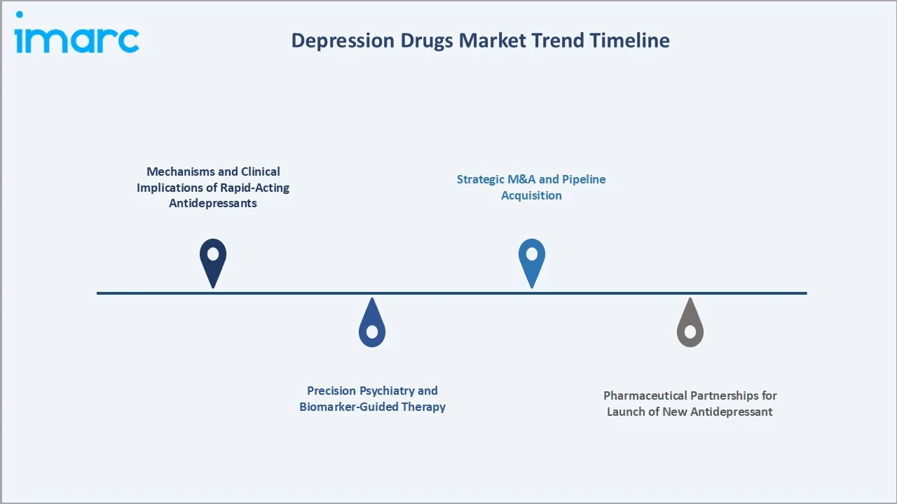 Depression Drugs Market Trends