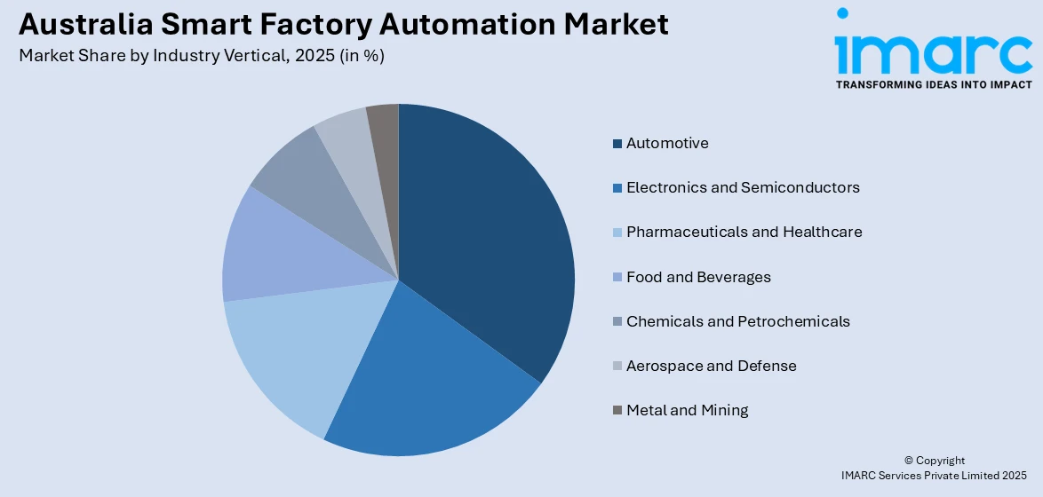 Australia Smart Factory Automation Market By Industry Vertical