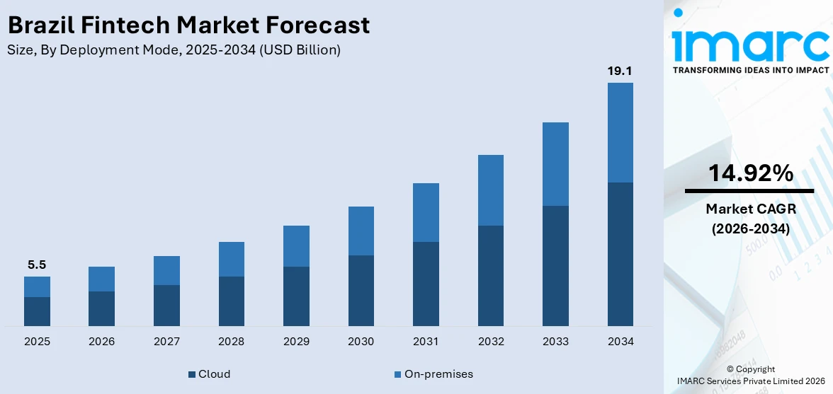 Brazil Fintech Market Size