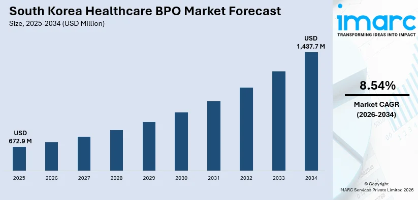 South Korea Healthcare BPO Market Size