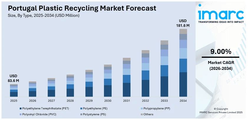 Portugal Plastic Recycling Market Size