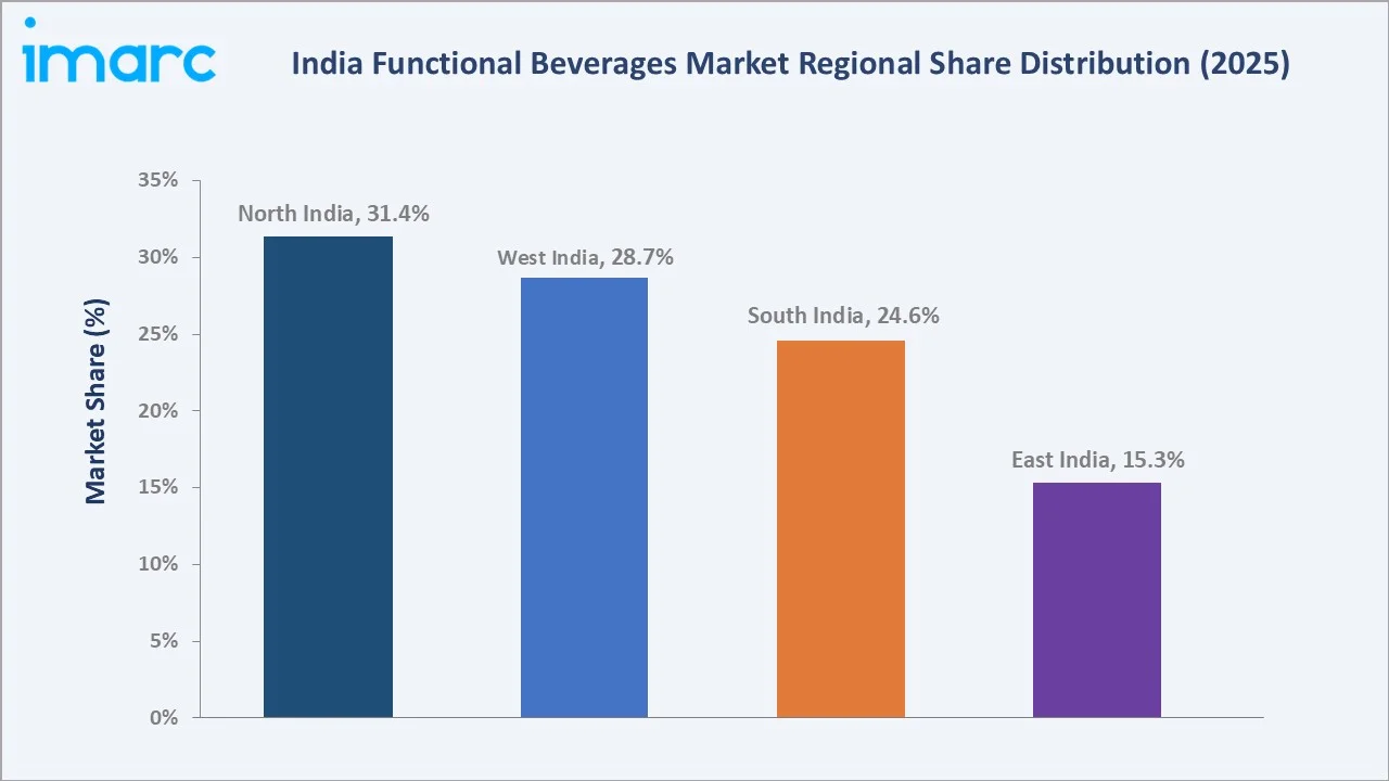 India Functional Beverages Market By Region