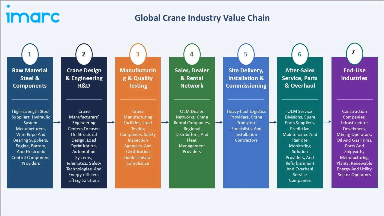 Crane Market Value Chain