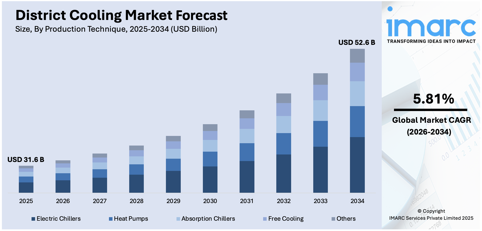 District Cooling Market Size