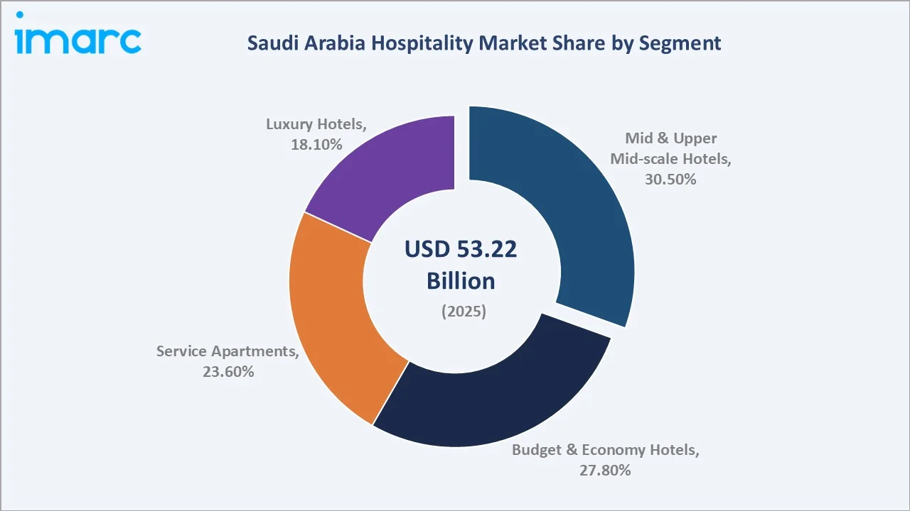 Saudi Arabia Hospitality Market By Segment