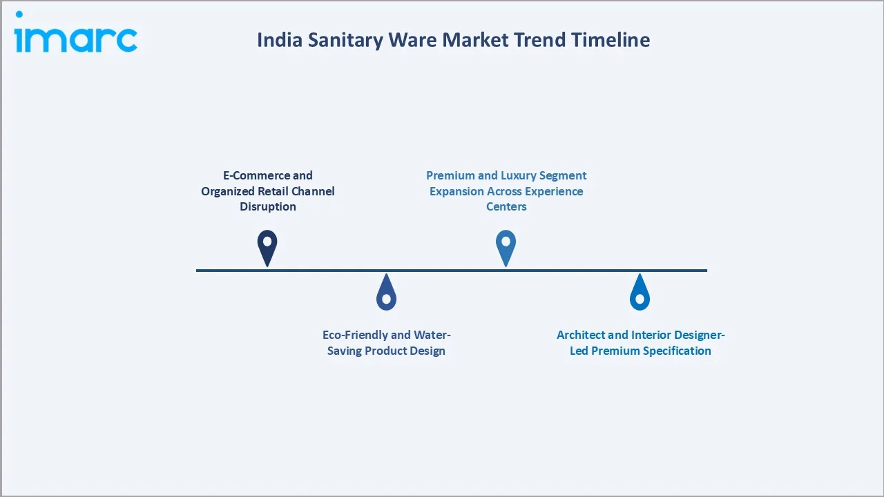 India Sanitary Ware Market Trend Timeline