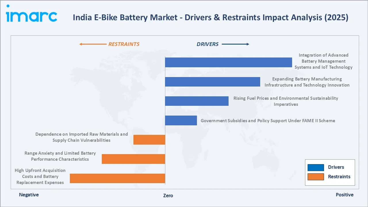India E-Bike Battery Market Drivers & Restraints