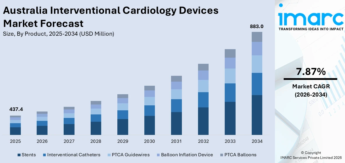 Australia Interventional Cardiology Devices Market Size