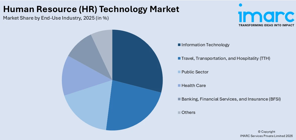 Human Resource (HR) Technology Market By End-Use Industry