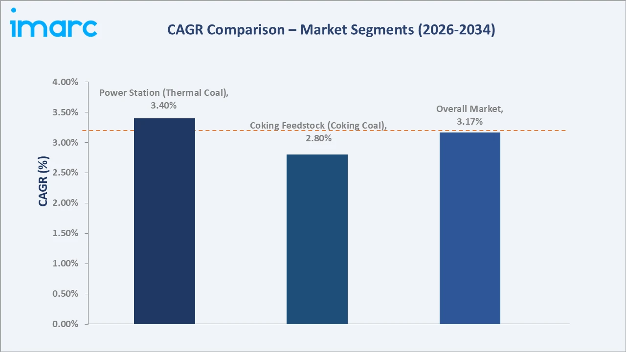 Japan Coal Market CAGR Comparison