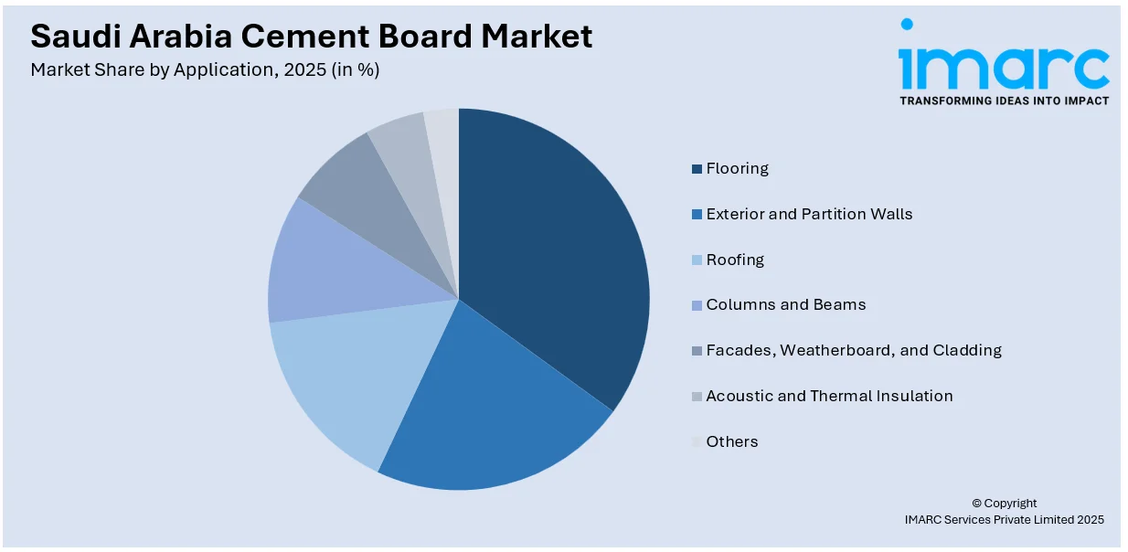 Saudi Arabia Cement Board Market By Application 
