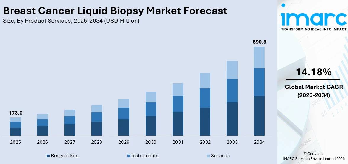 ​Breast Cancer Liquid Biopsy Market Size