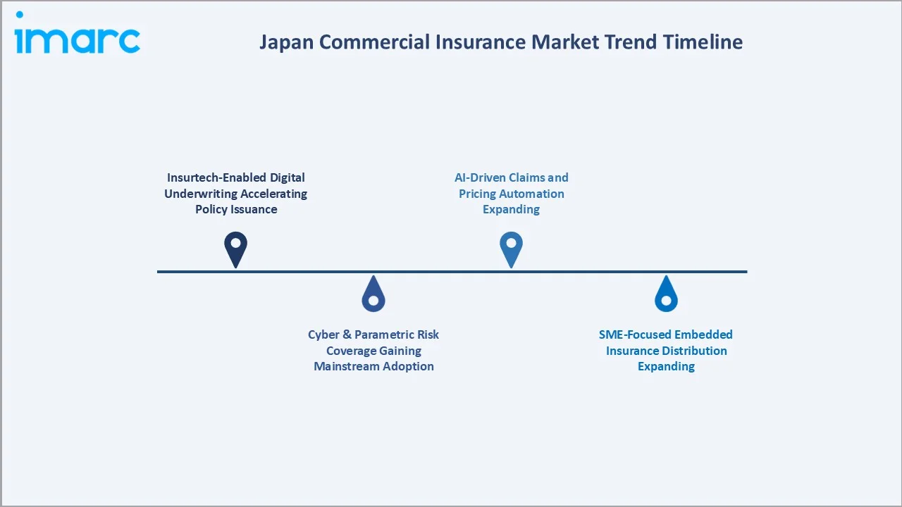 Japan Commercial Insurance Market Trend Timeline