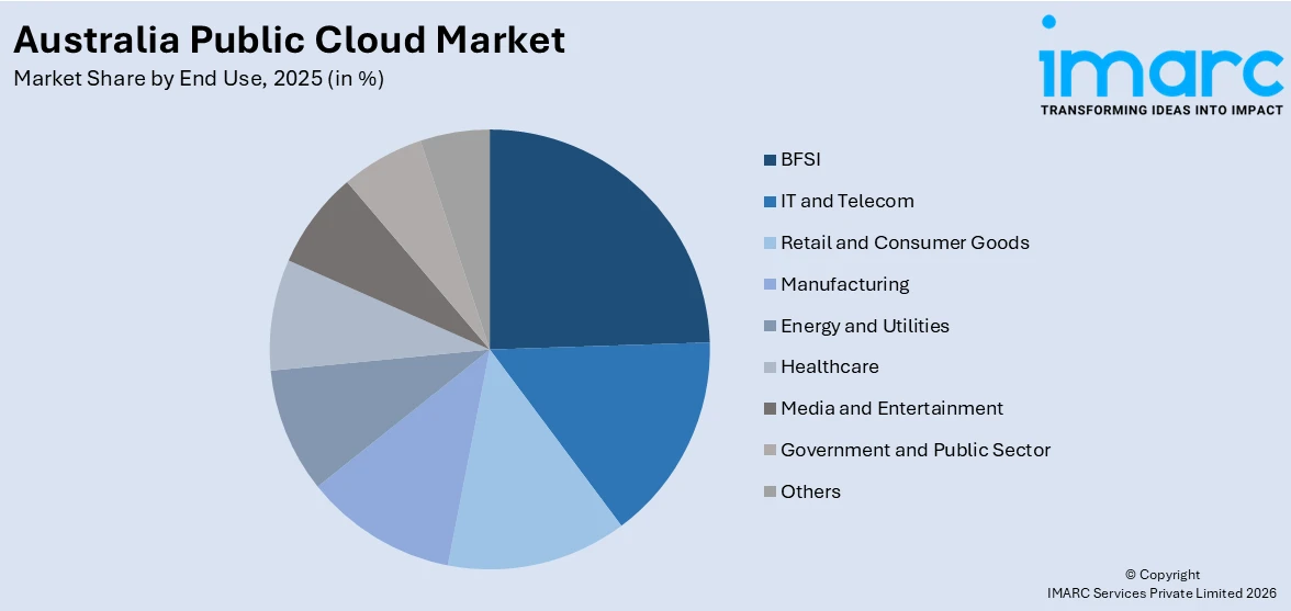 Australia Public Cloud Market By End Use