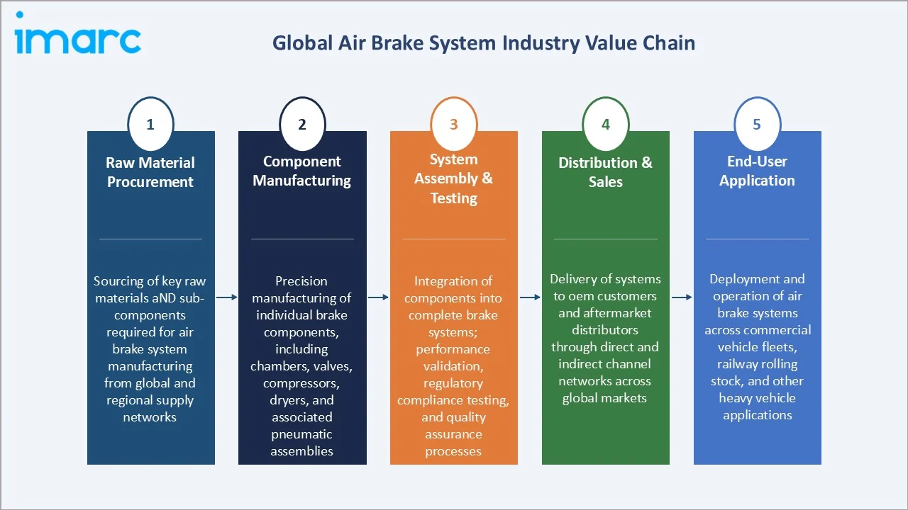 Air Brake System Market Industry Value Chain