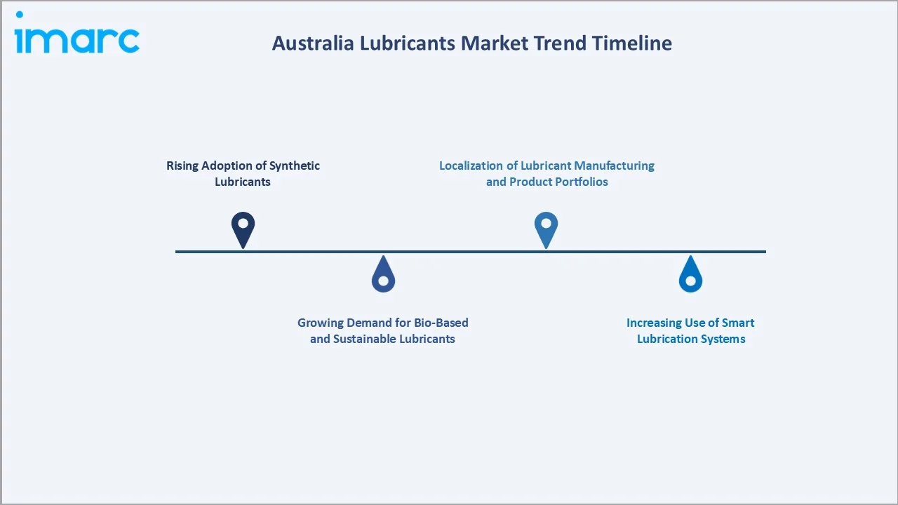 Australia Lubricants Market Trend Timeline